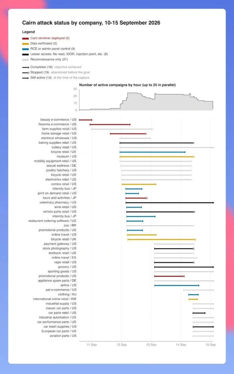 6ab26278608373fa53b59178_cairn-attack-timeline