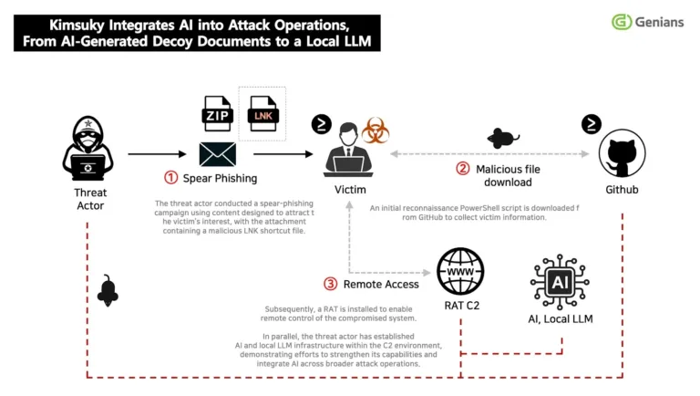 AI-EnabledAttackFlowSource-Genians