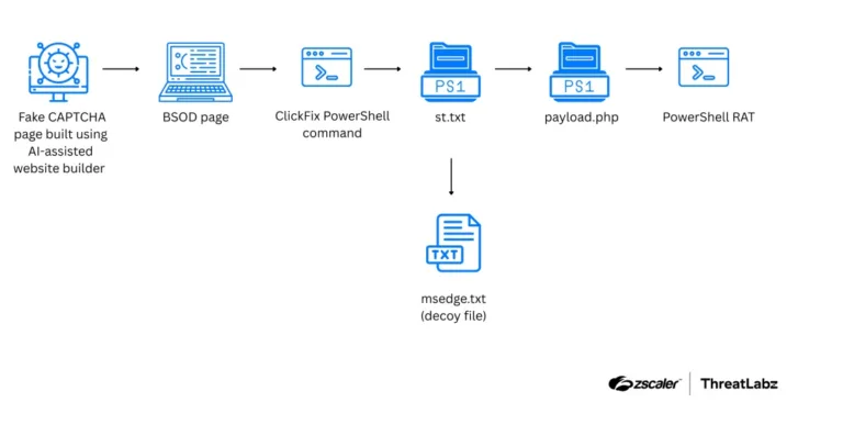 AIgeneratedClickFixcampaignattackchainSource-Zscaler