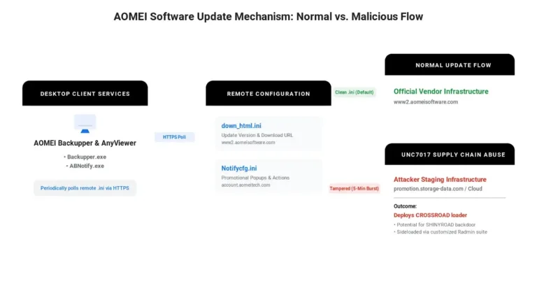 AOMEIUpdateMechanismSource-GoogleCloud