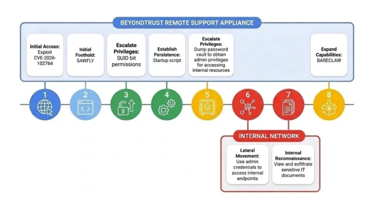 ARMORYCASTLEBeyondTrustcompromisesequenceofeventsSource-GoogleCloud