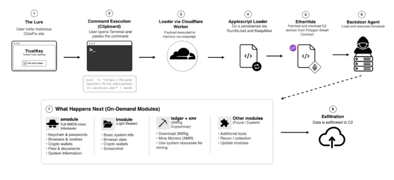 AflowchartoftheinfectionchainSource-NetbyteSEC