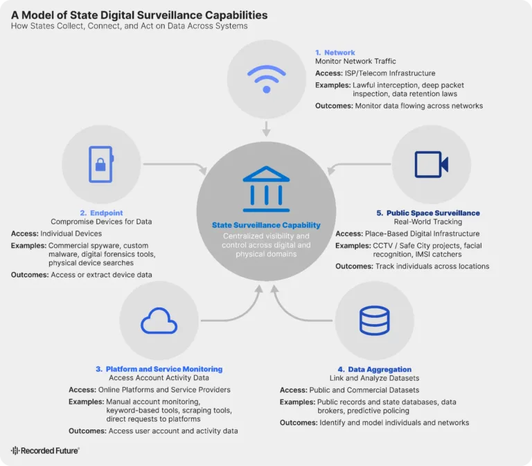 AmodelofStateDigitalSurveillanceCapabilitiesSource-Recordedfuture