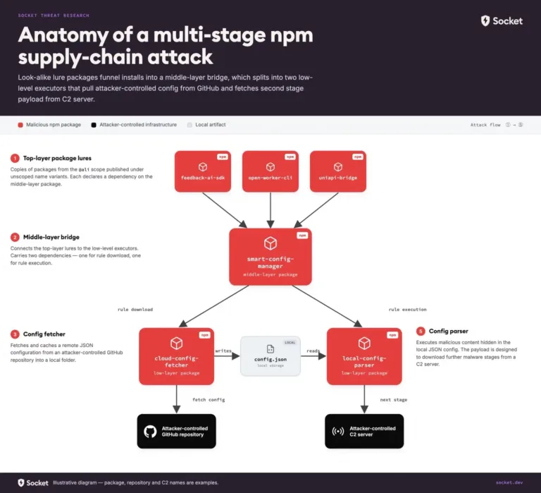 Anatomyofamulti-stagesupply-chainattackSource-Socketdev