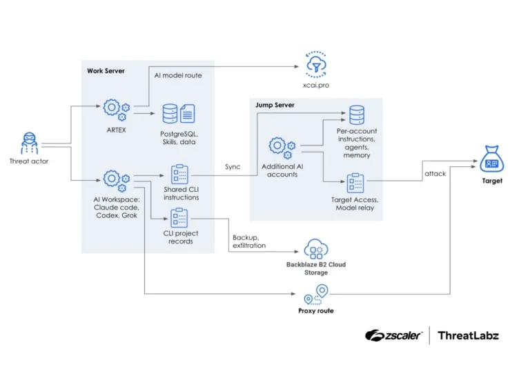 ArchitecturaldiagramofAI-assistedattackenvironmentusingARTEXSource-Zscaler