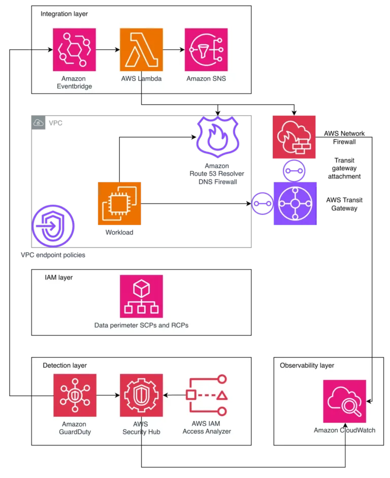 ArchitectureoverviewSource-AWS
