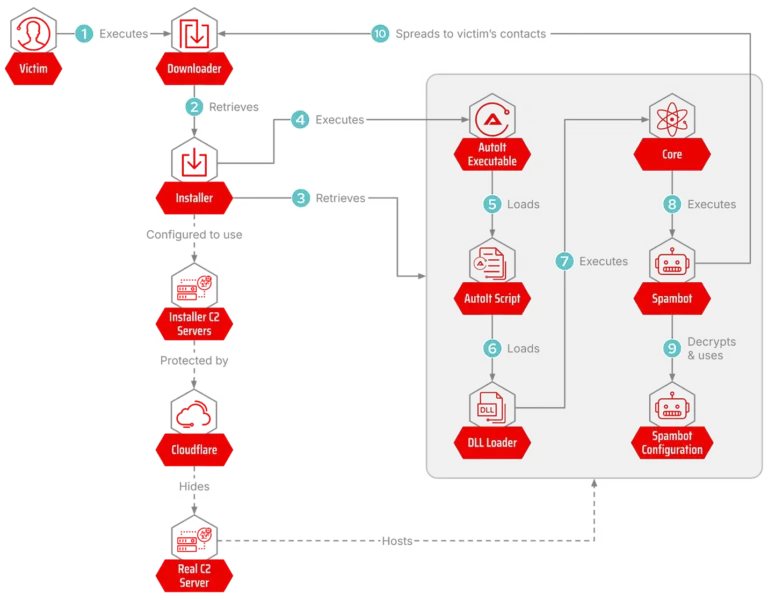AstarothinfectionchainSource-CrowdStrike
