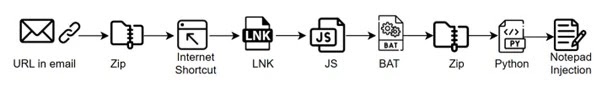 AsyncRATattackchainSource-Forcepoint