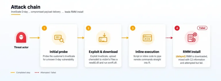 AttackChainCybersecurityFlowchart
