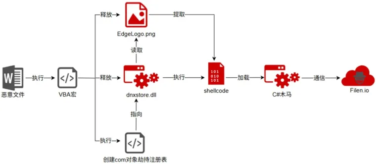 AttackChainSource-360