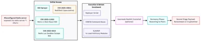 AttackChainSource-Fortinet