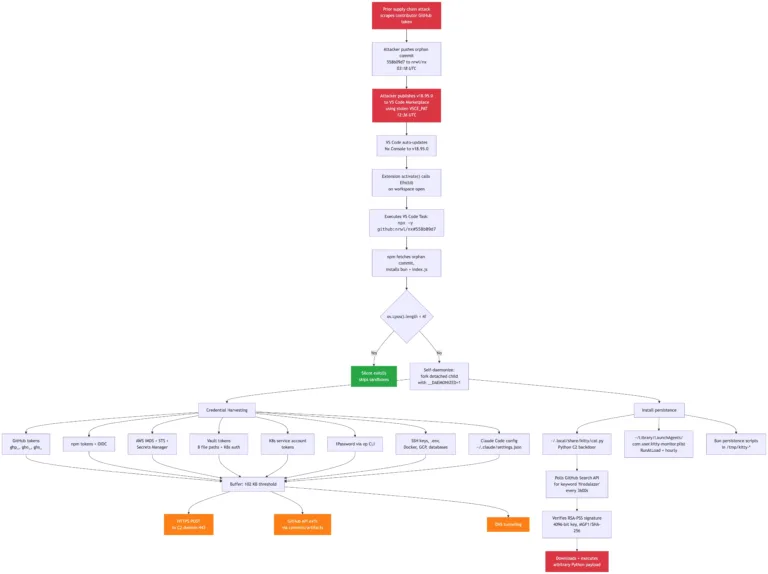 AttackChainSource-StepSecurity