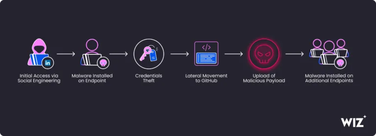AttackChainSource-Wizio