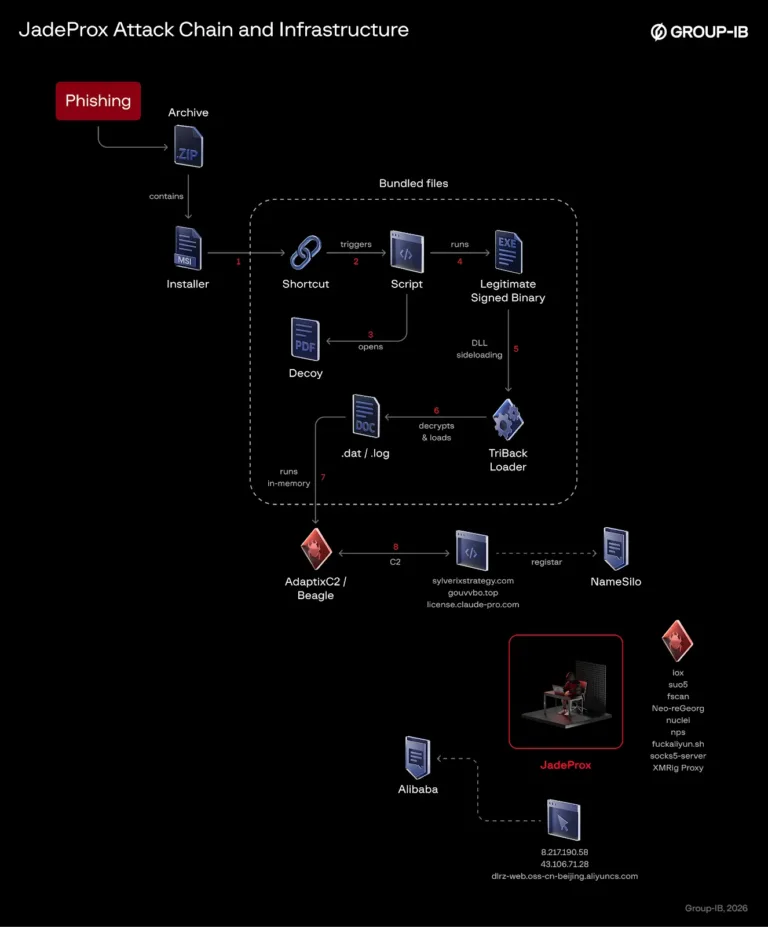 AttackChainandInfrastructureSource-Group-IB