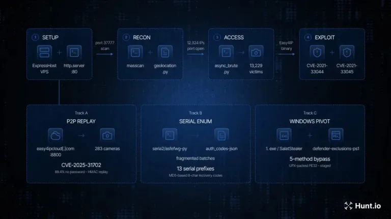 AttackchainSource-Huntio