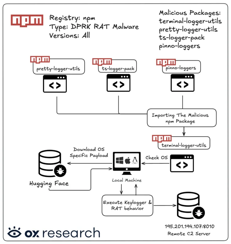 AttackchainSource-OX-Security