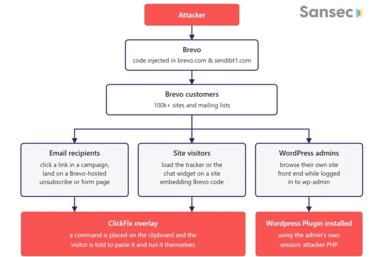 AttackchainSource-Sansec