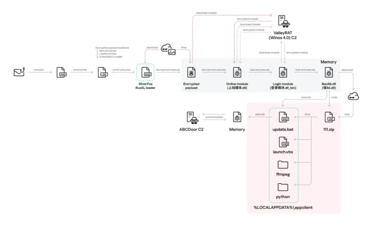AttackchainSource-Securelist