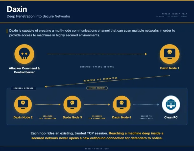 AttackchainSource-Symantec