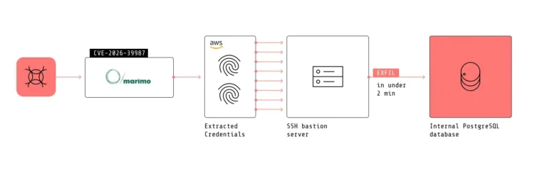 AttackchainSource-Sysdig