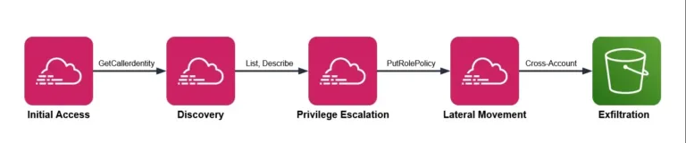 AttackchainmappedtoAWSservicesSource-AWS