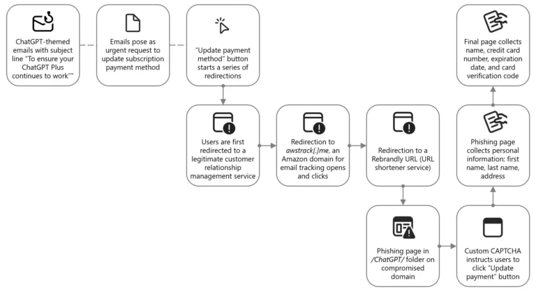 AttackchainofChatGPT-themedlureleadingtophishingkitSource-Microsoft