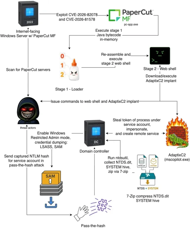 AttackchainoverviewSource-eSentire