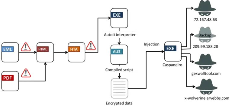 AttackflowSource-Fortinet-2