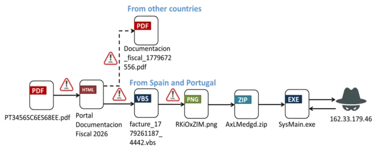 AttackflowSource-Fortinet