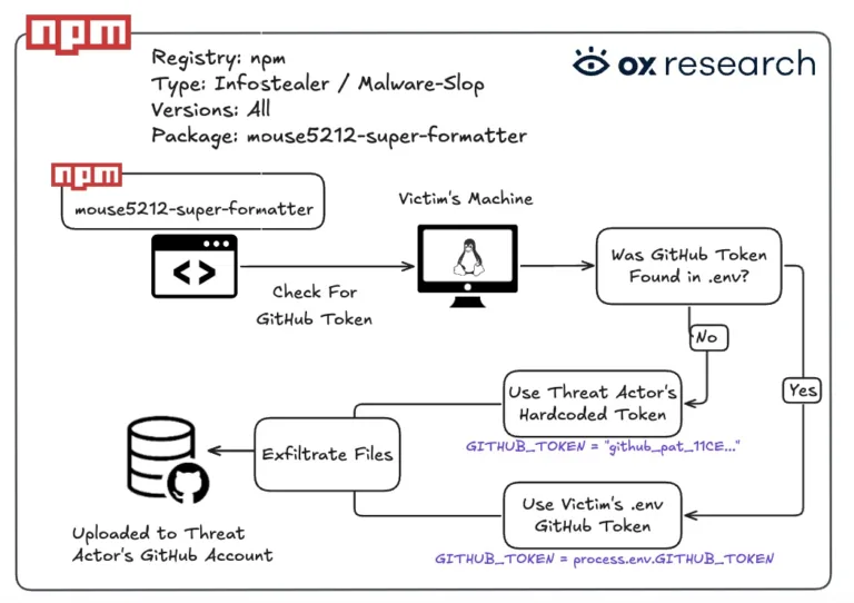 AttackflowSource-OXSecurity