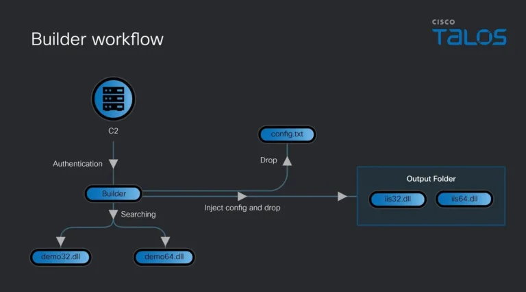 BuilderworkflowSource-CiscoTalos
