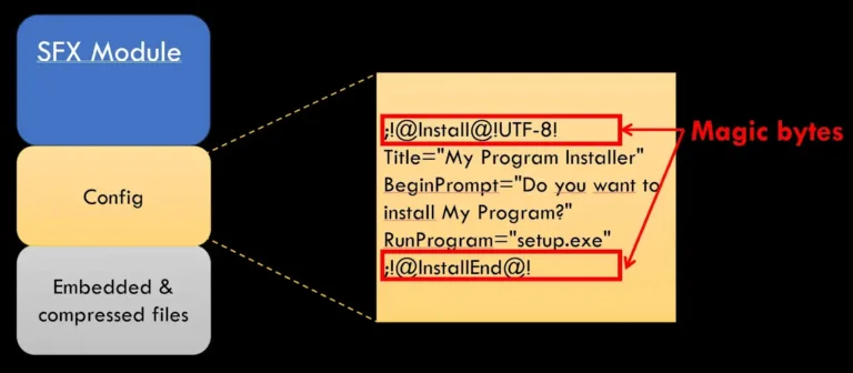 Buildupofa7zipSFXfileanditsplaintextconfigurationSource-GData