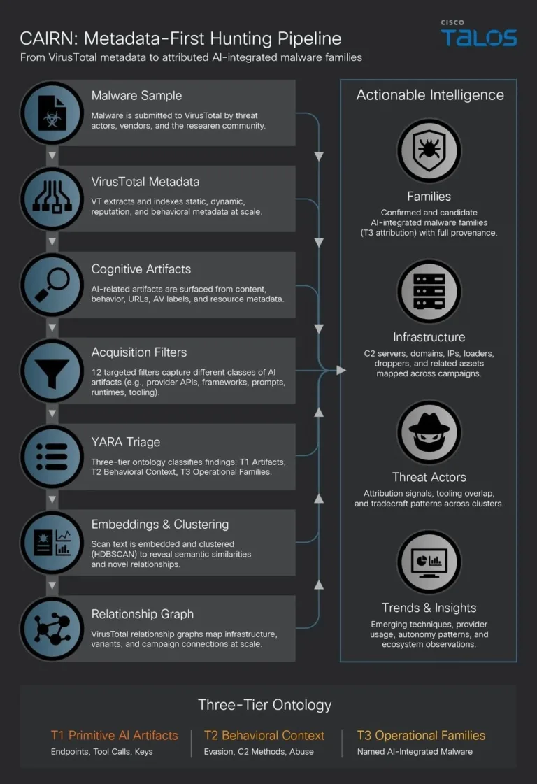 CAIRN-TechBlog-Flow