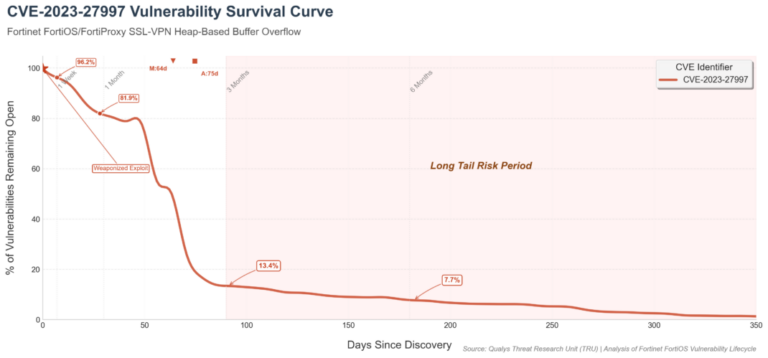 CVE-2023-27997_survival_curve-1070x499-1