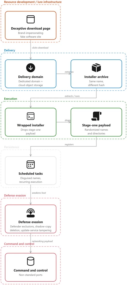 CampaignattackchainSource-Microsoft
