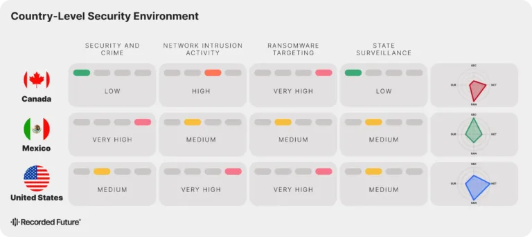 CompositeCountryRiskScoresforCanadaMexicoandtheUSSource-RecordedFuture