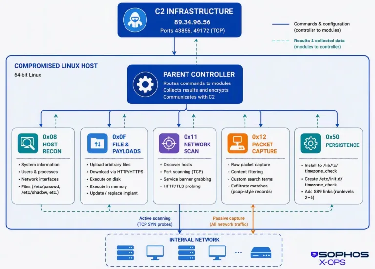 CyclopsBlinkarchitectureSource-Sophos
