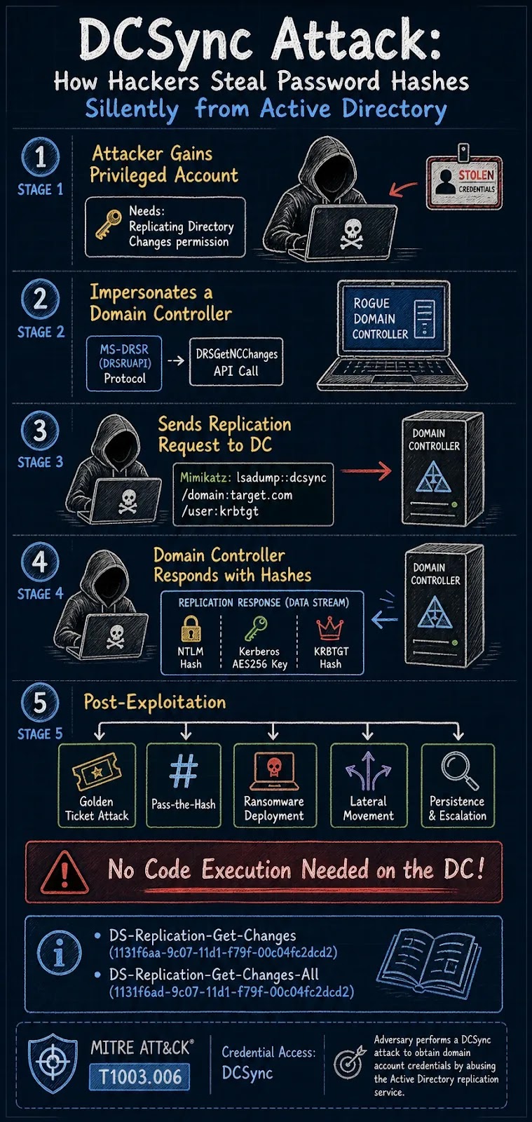 DCSyncAttackFlowInfographicΓCoActiveDirectoryCredentialTheftStages
