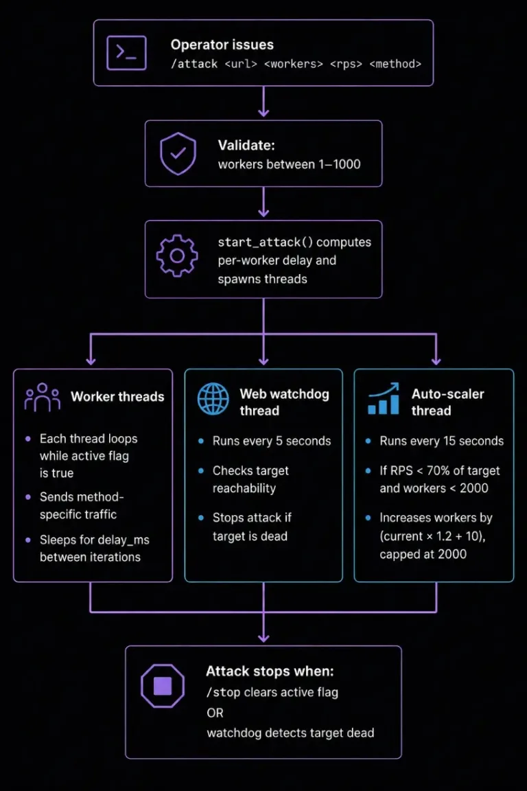 DDoSattackengineworkflowSource-Flare