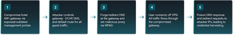 DNSpoisoningattackflowSource-Reliaquest