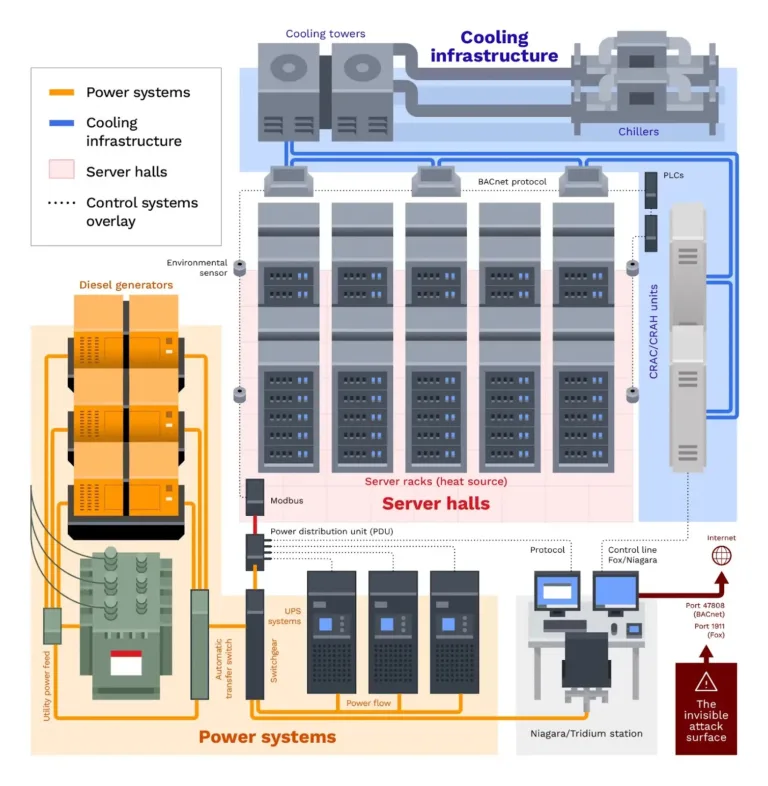 Data-centerinfrastructureandBASarchitectureSource-TrendAI