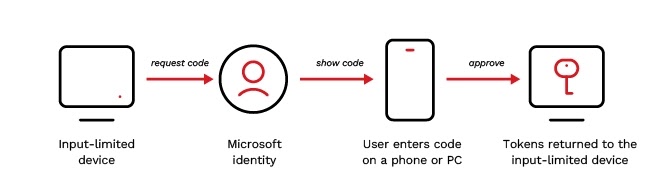 Device-codeflowasdesignedSource-TrendMicro