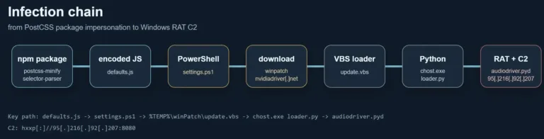 End-to-endInfectionChainSource-JFrog