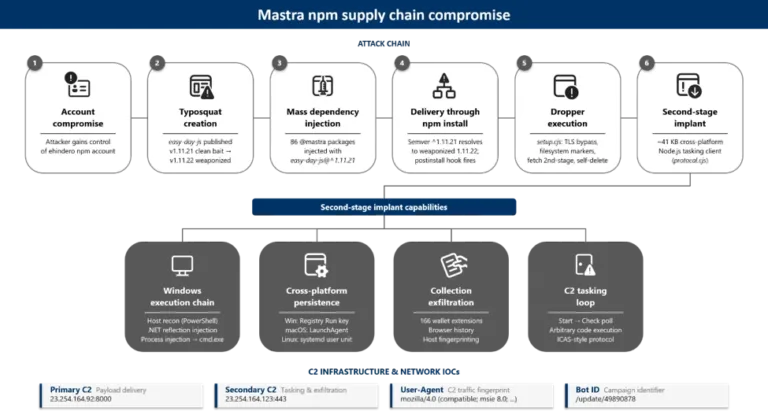 End-to-endattackchainSource-Microsoft