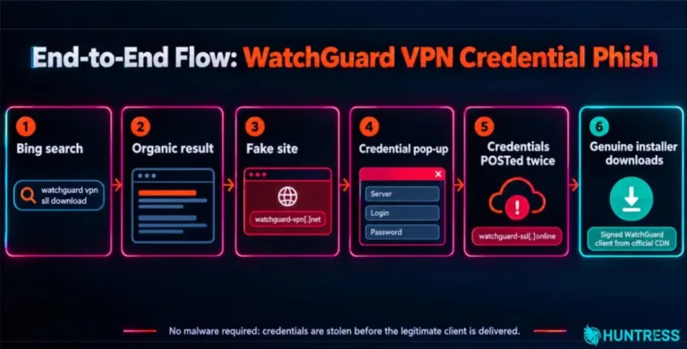 End-to-endflowoftheWatchGuardVPNcredentialphishSource-Huntress
