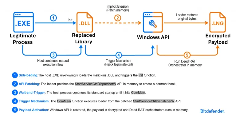 EvolutionintheDeedRATtoolchainSource-Bitdefender