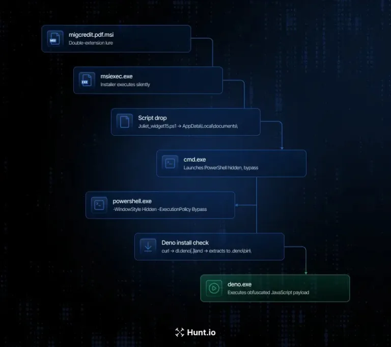 ExecutionprocessflowformigcreditpdfmsiSource-Huntio