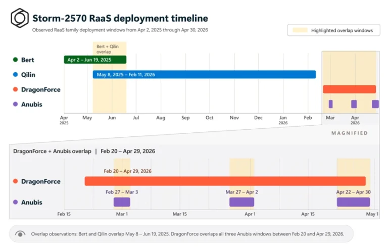Fig1-Storm-2570-ransomware-deployment-timeline