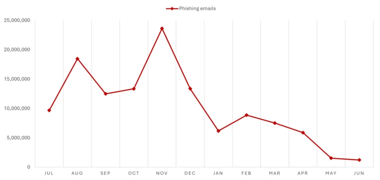 Figure-1-Tycoon2FA-monthly-malicious-messages-volume-July-2025June-2026-scaled-1
