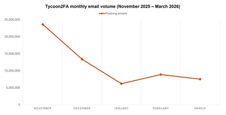 Figure-1-Tycoon2FA-monthly-malicious-messages-volume-November-2025-March-2026-scaled-1